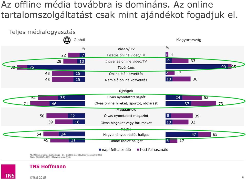 közvetítés 1 4 9 2 10 13 33 36 90 95 Újságok 61 35 Olvas nyomtatott sajtót 24 52 71 46 Olvas online híreket, sportot, időjárást 37 73 Magazinok 50 22 Olvas nyomtatott magazint 8 39 39 16