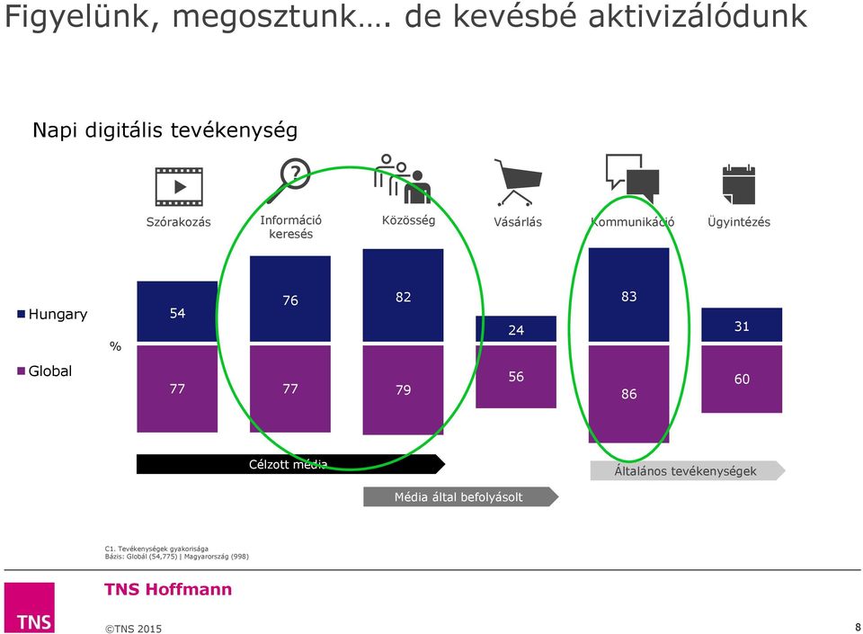 Közösség Vásárlás Kommunikáció Ügyintézés Hungary % 54 76 82 24 83 31 Global 77 77 79