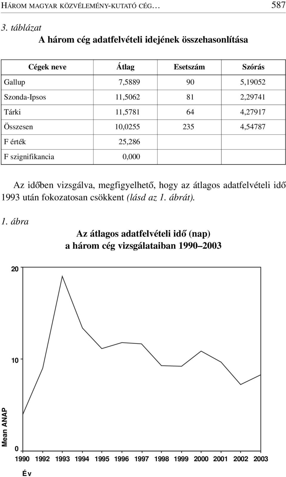 2,29741 Tárki 11,5781 64 4,27917 Összesen 10,0255 235 4,54787 F érték 25,286 F szignifikancia 0,000 Az idõben vizsgálva, megfigyelhetõ, hogy