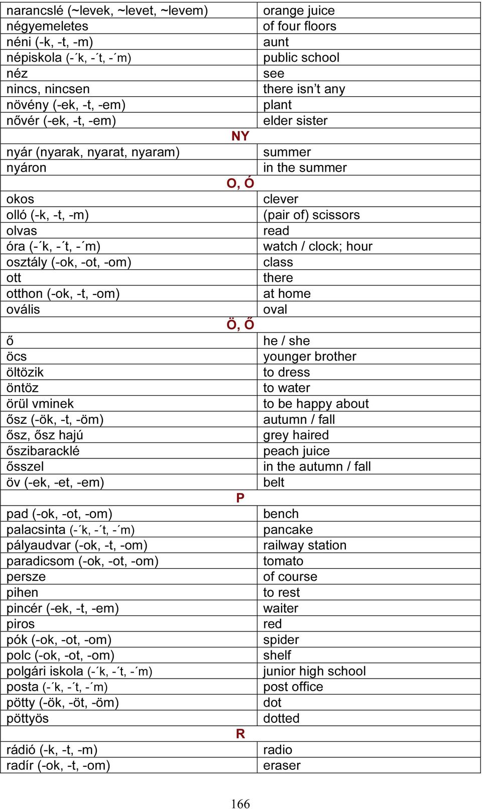 -em) pad (-ok, -ot, -om) palacsinta (- k, - t, - m) pályaudvar (-ok, -t, -om) paradicsom (-ok, -ot, -om) persze pihen pincér (-ek, -t, -em) piros pók (-ok, -ot, -om) polc (-ok, -ot, -om) polgári