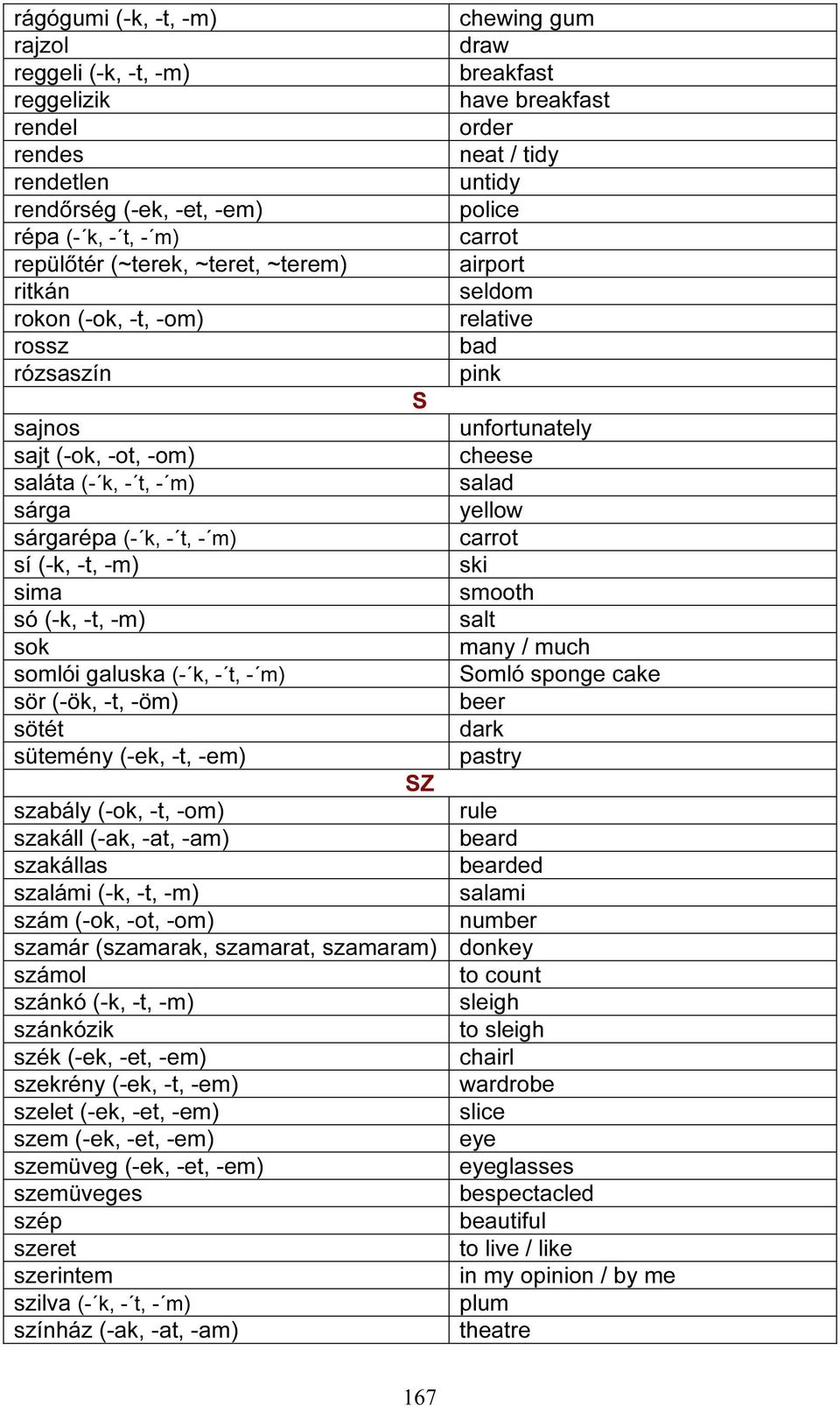 sütemény (-ek, -t, -em) SZ szabály (-ok, -t, -om) szakáll (-ak, -at, -am) szakállas szalámi (-k, -t, -m) szám (-ok, -ot, -om) szamár (szamarak, szamarat, szamaram) számol szánkó (-k, -t, -m)