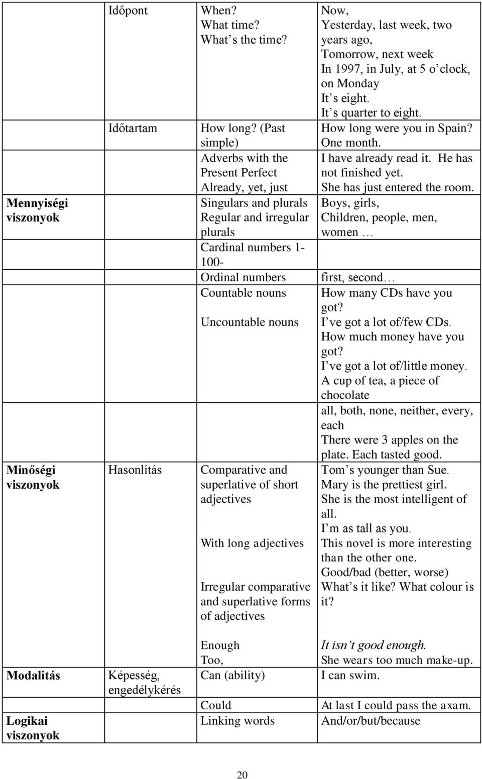 Comparative and superlative of short adjectives With long adjectives Irregular comparative and superlative forms of adjectives Now, Yesterday, last week, two years ago, Tomorrow, next week In 1997,