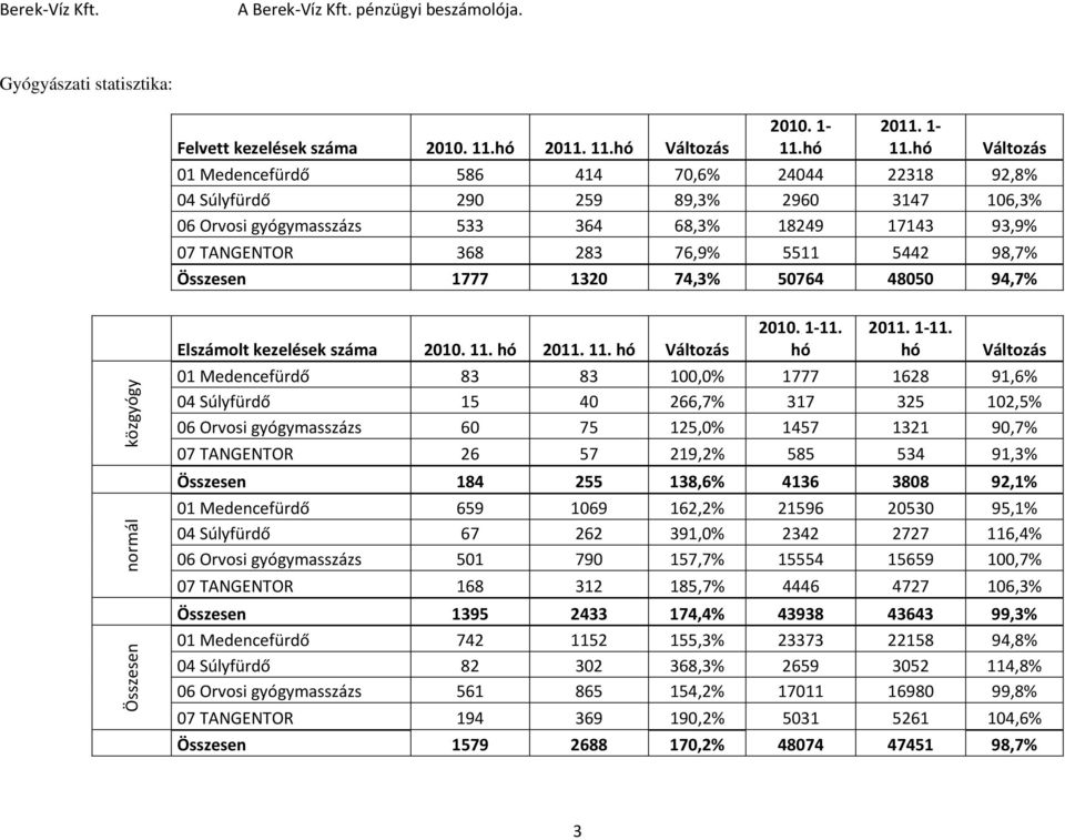 Összesen 1777 1320 74,3% 50764 48050 94,7% közgyógy normál Összesen Elszámolt kezelések száma 2010. 11. hó 2011. 11. hó 2010. 1-11.