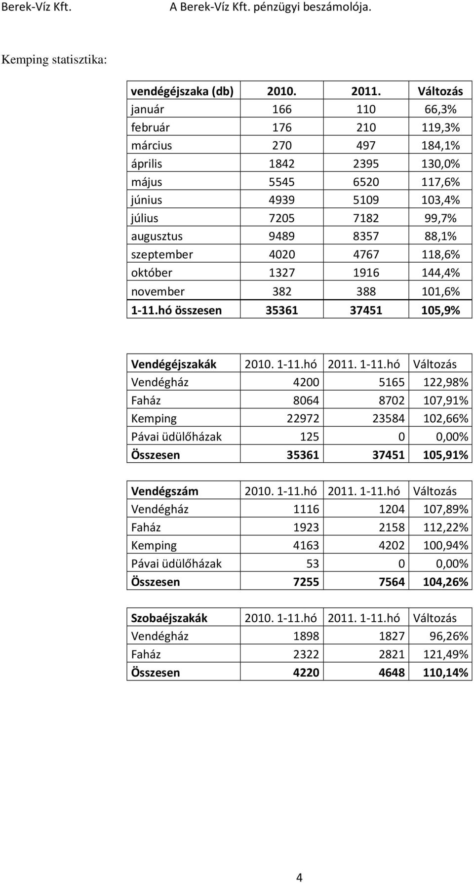 szeptember 4020 4767 118,6% október 1327 1916 144,4% november 382 388 101,6% 1- összesen 35361 37451 105,9% Vendégéjszakák 2010. 1-2011.