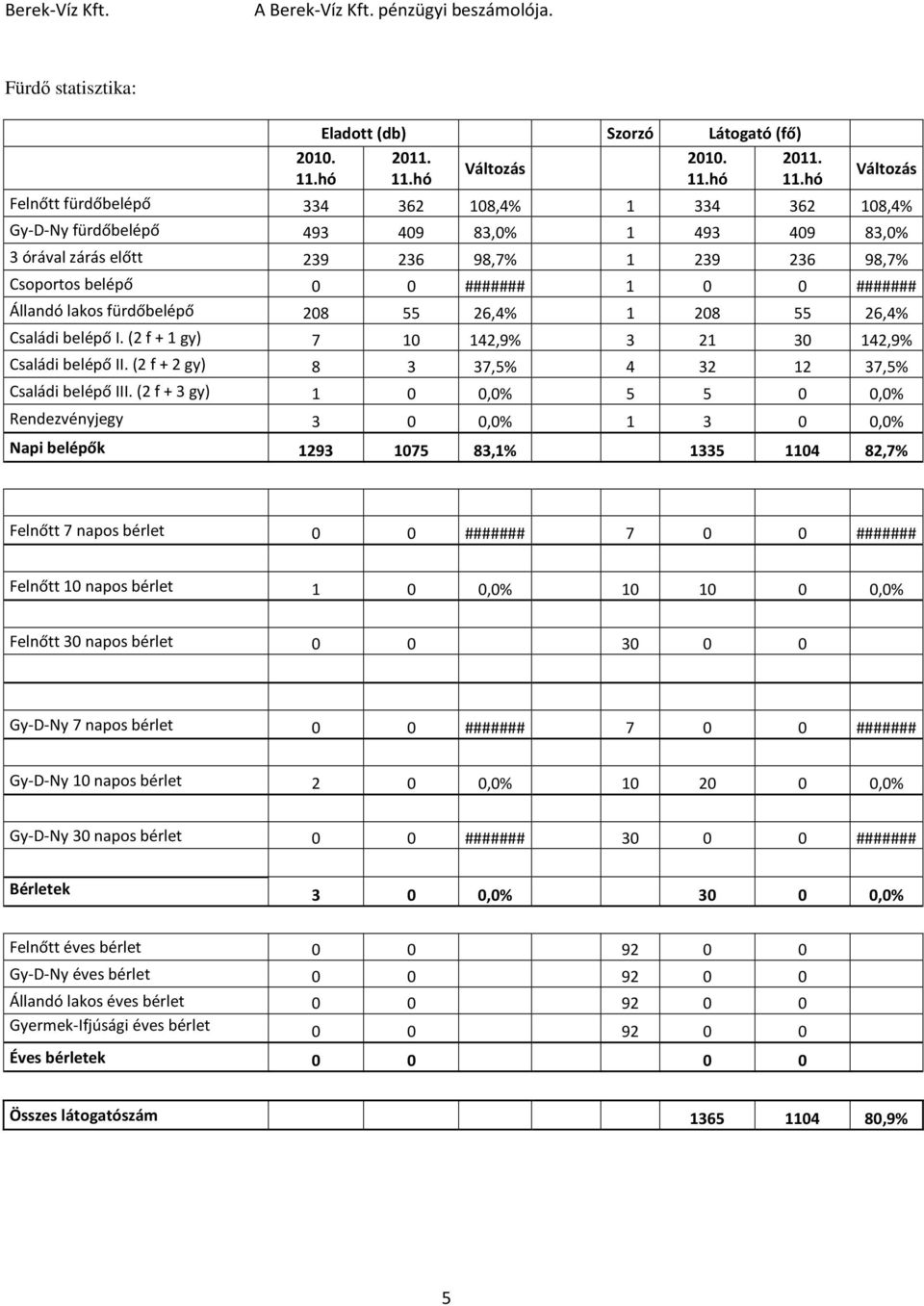Felnőtt fürdőbelépő 334 362 108,4% 1 334 362 108,4% Gy-D-Ny fürdőbelépő 493 409 83,0% 1 493 409 83,0% 3 órával zárás előtt 239 236 98,7% 1 239 236 98,7% Csoportos belépő 0 0 ####### 1 0 0 #######