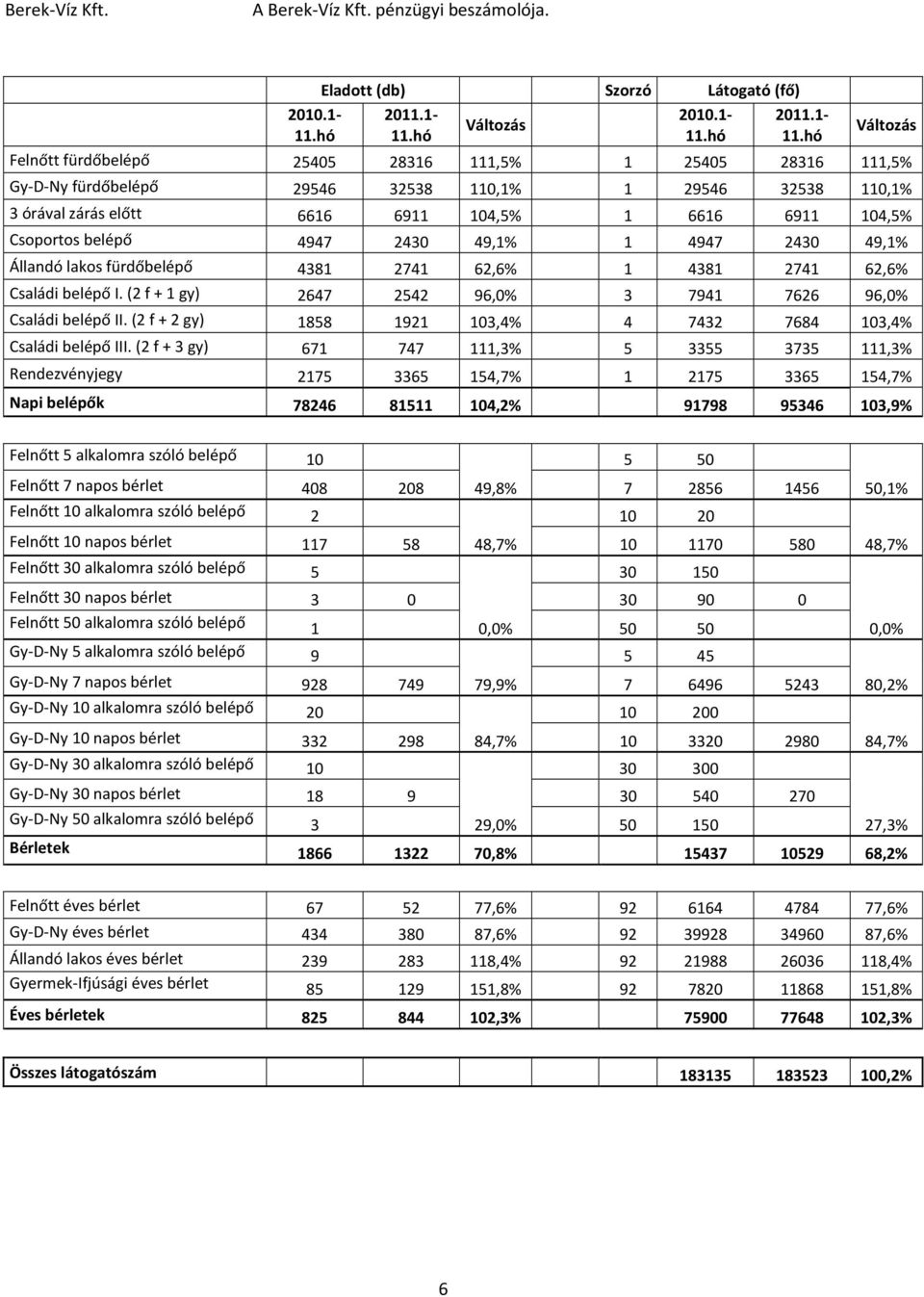 4947 2430 49,1% 1 4947 2430 49,1% Állandó lakos fürdőbelépő 4381 2741 62,6% 1 4381 2741 62,6% Családi belépő I. (2 f + 1 gy) 2647 2542 96,0% 3 7941 7626 96,0% Családi belépő II.
