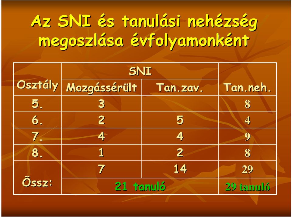 Össz: Mozgáss ssérült 3 2 4 1 7 SNI 21