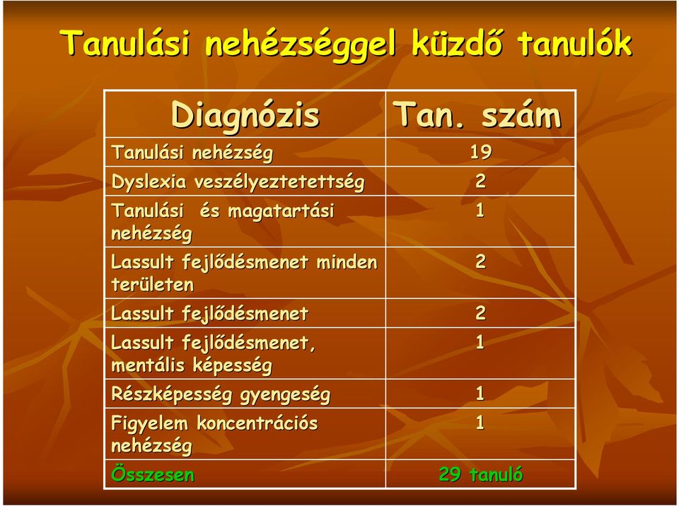 minden területen Lassult fejlıdésmenet Lassult fejlıdésmenet, mentális képessk pesség