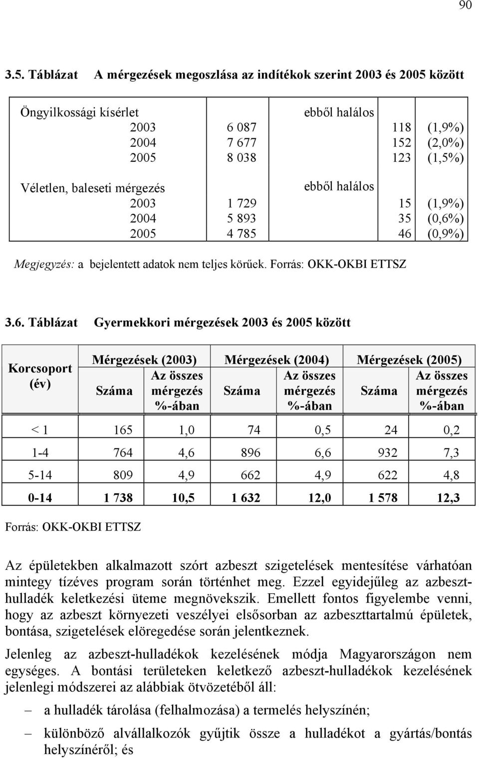 mérgezés ebből halálos 2003 1 729 15 (1,9%) 2004 5 893 35 (0,6%