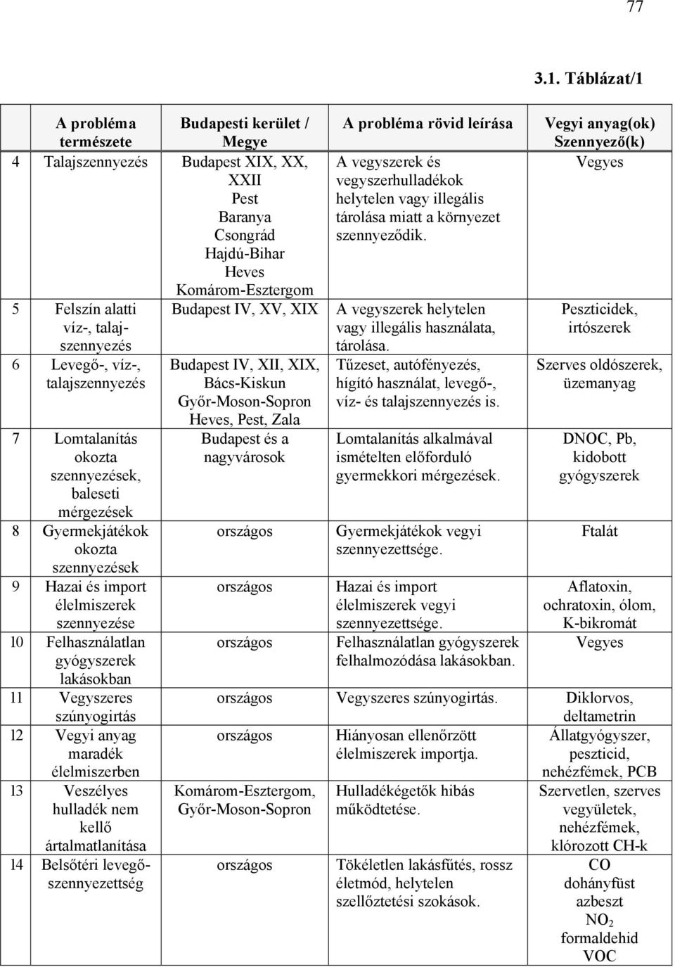 Hazai és import élelmiszerek szennyezése 10 Felhasználatlan gyógyszerek lakásokban 11 Vegyszeres szúnyogirtás 12 Vegyi anyag maradék élelmiszerben 13 Veszélyes hulladék nem kellő ártalmatlanítása 14