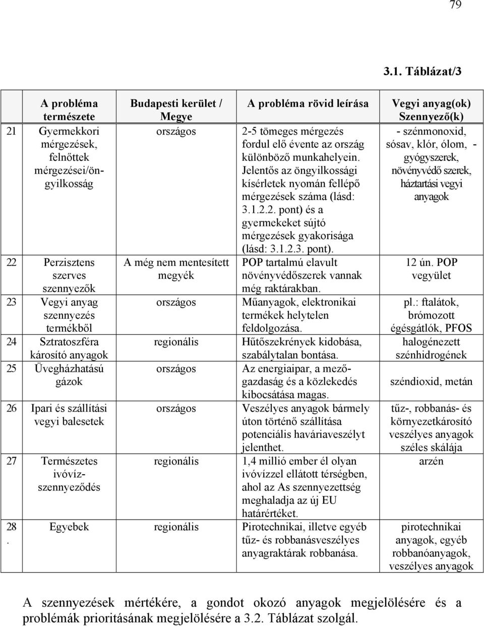 25 Üvegházhatású gázok 26 Ipari és szállítási vegyi balesetek 27 Természetes ivóvízszennyeződés 28.