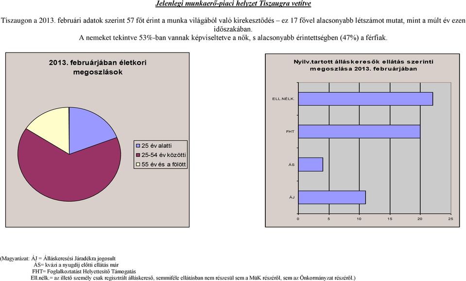 A nemeket tekintve 53%-ban vannak képviseltetve a nők, s alacsonyabb érintettségben (47%) a férfiak. 2013. februárjában életkori megoszlások Nyilv.