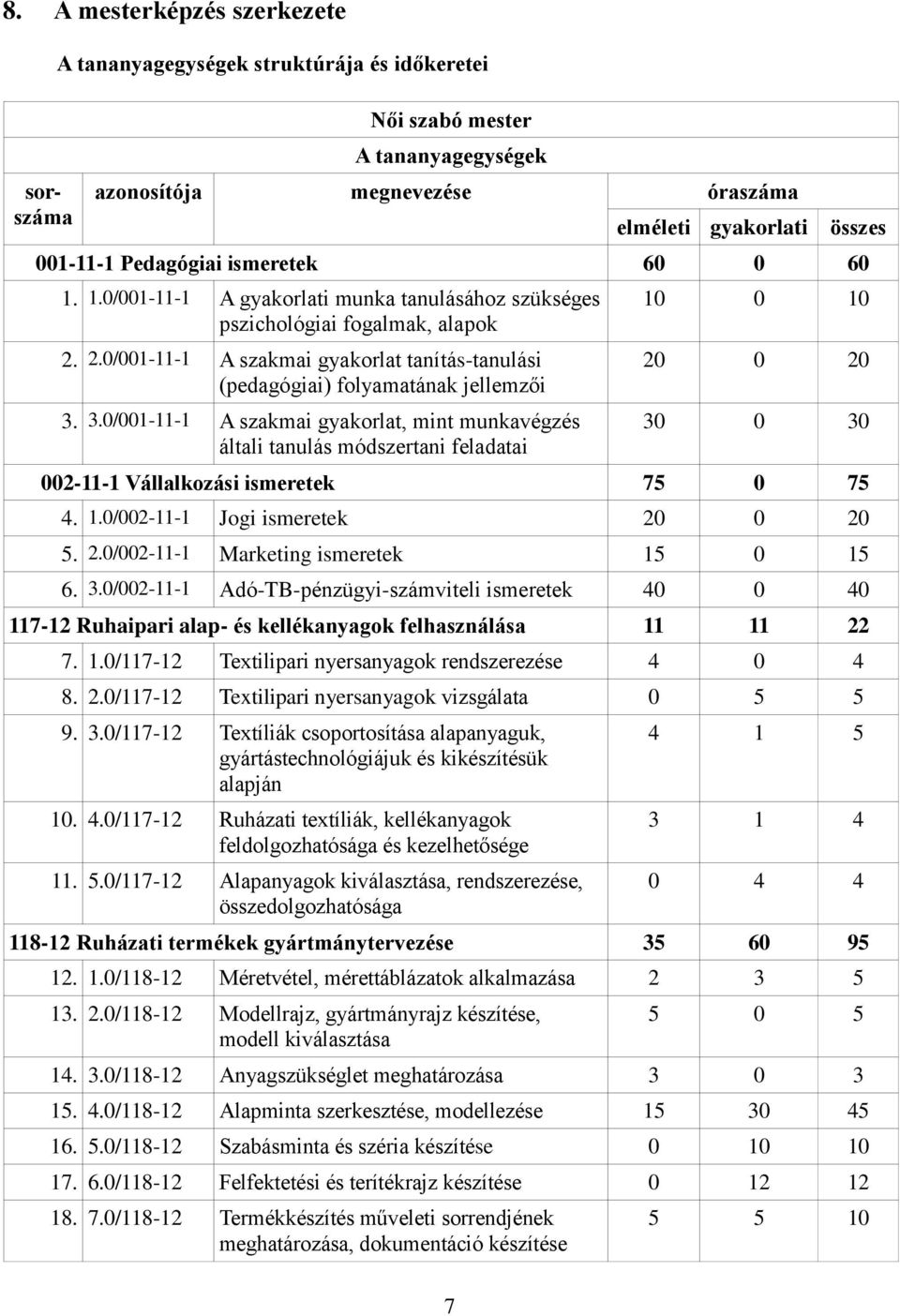 3.0/001-11-1 A szakmai gyakorlat, mint munkavégzés általi tanulás módszertani feladatai 10 0 10 20 0 20 30 0 30 002-11-1 Vállalkozási ismeretek 75 0 75 4. 1.0/002-11-1 Jogi ismeretek 20 0 20 5. 2.0/002-11-1 Marketing ismeretek 15 0 15 6.