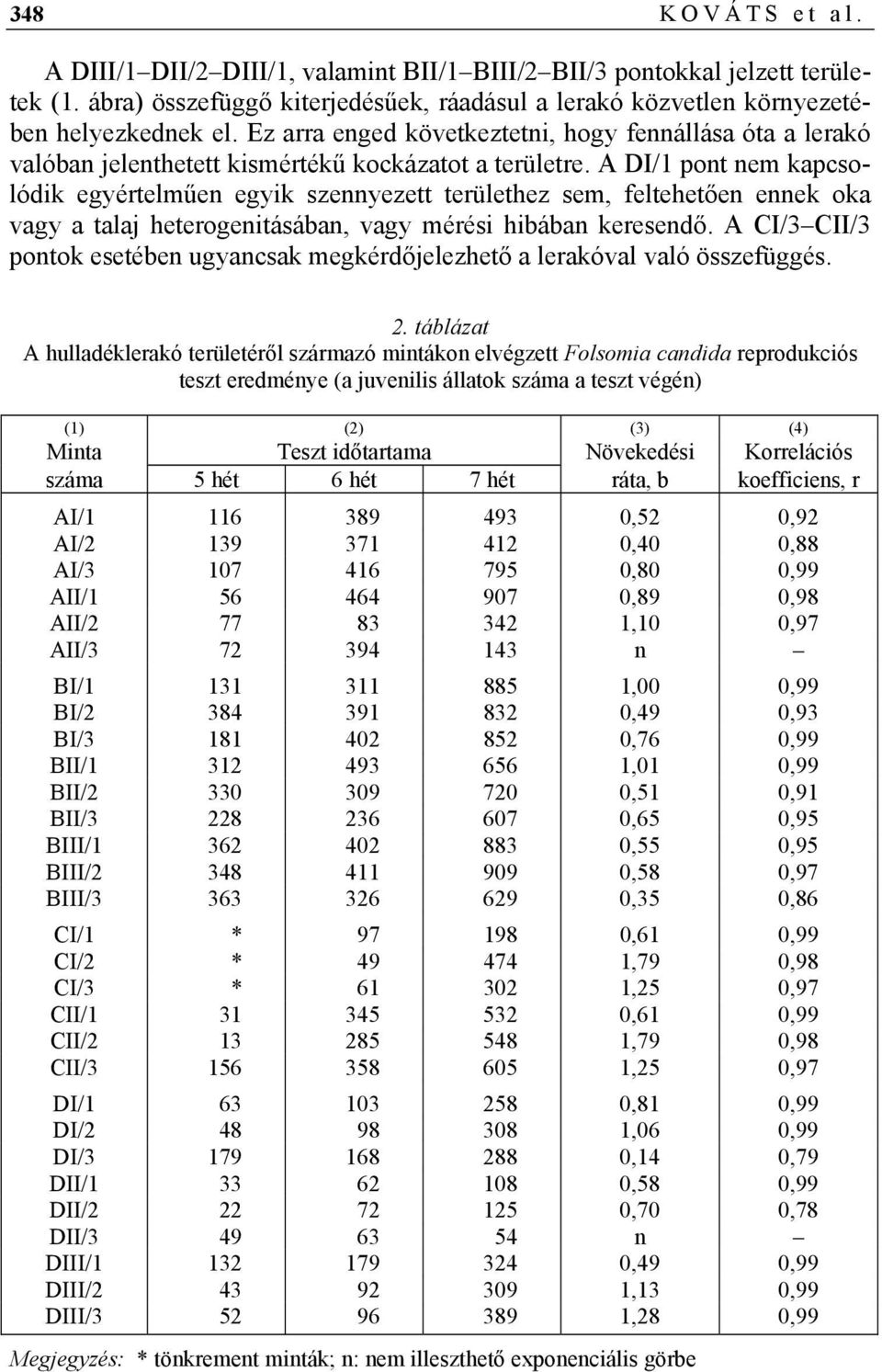 A DI/1 pont nem kapcsolódik egyértelműen egyik szennyezett területhez sem, feltehetően ennek oka vagy a talaj heterogenitásában, vagy mérési hibában keresendő.