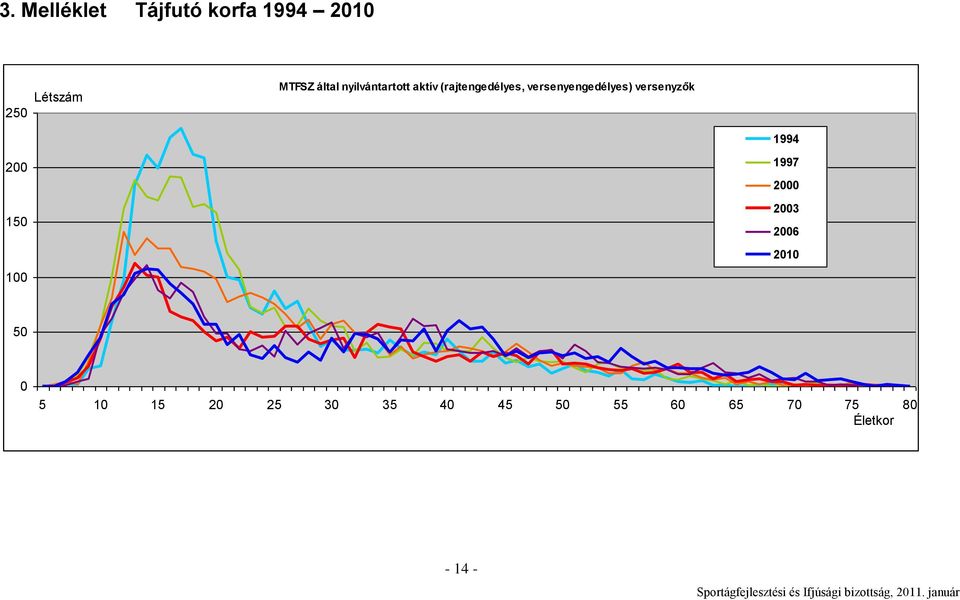 versenyengedélyes) versenyzők 1994 200 150 100 1997 2000