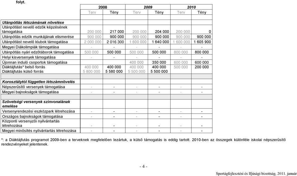 elismerése 900 000 900 000 900 000 900 000 900 000 900 000 Utánpótlást nevelő klubok támogatása 2 000 000 2 016 300 1 600 000 1 640 000 1 600 000 1 605 900 Megyei Diákolimpiák támogatása - - - - - -