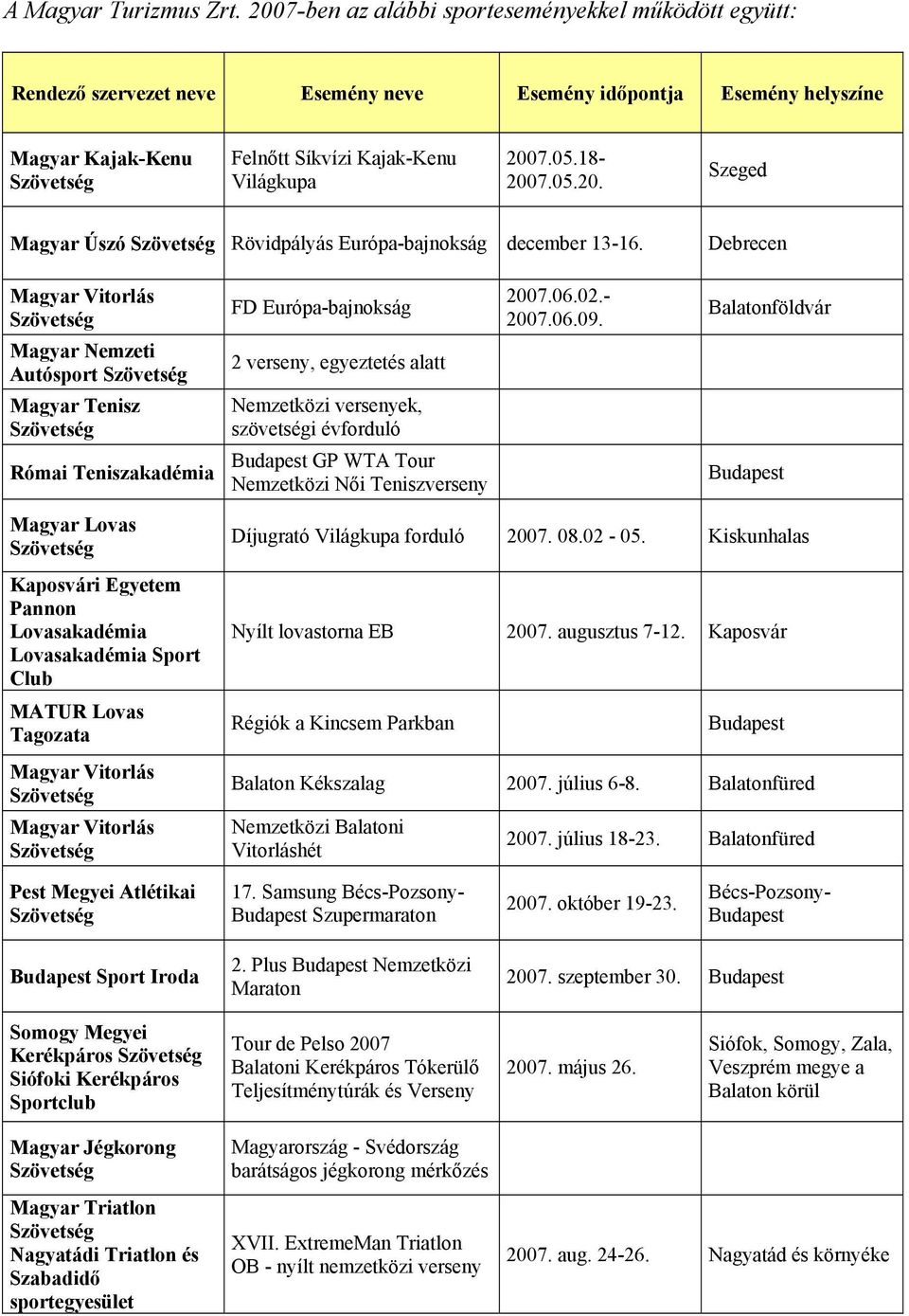 18-2007.05.20. Szeged Magyar Úszó Szövetség Rövidpályás Európa-bajnokság december 13-16. Debrecen Magyar Vitorlás Szövetség FD Európa-bajnokság 2007.06.02.- 2007.06.09.