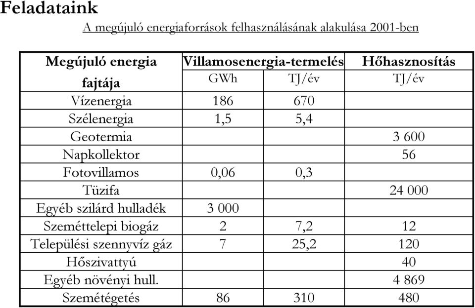 biogáz Települési szennyvíz gáz Hıszivattyú Egyéb növényi hull.