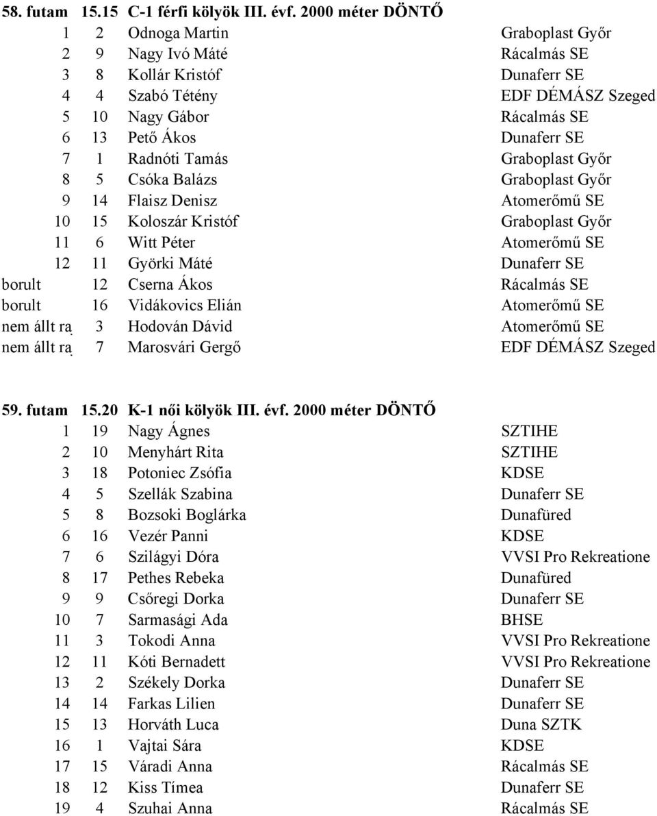 SE 7 1 Radnóti Tamás Graboplast Győr 8 5 Csóka Balázs Graboplast Győr 9 14 Flaisz Denisz Atomerőmű SE 10 15 Koloszár Kristóf Graboplast Győr 11 6 Witt Péter Atomerőmű SE 12 11 Györki Máté Dunaferr SE