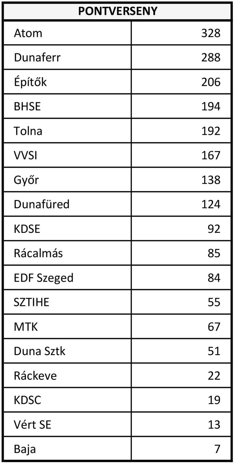 124 KDSE 92 Rácalmás 85 EDF Szeged 84 SZTIHE 55