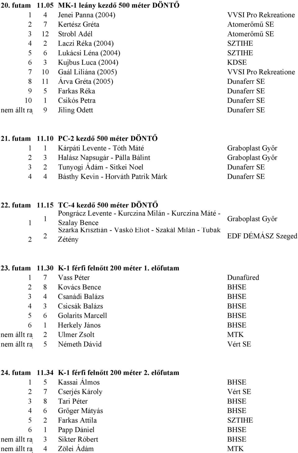 SZTIHE 6 3 Kujbus Luca (2004) KDSE 7 10 Gaál Liliána (2005) VVSI Pro Rekreatione 8 11 Árva Gréta (2005) Dunaferr SE 9 5 Farkas Réka Dunaferr SE 10 1 Csikós Petra Dunaferr SE nem állt raj 9 Jiling
