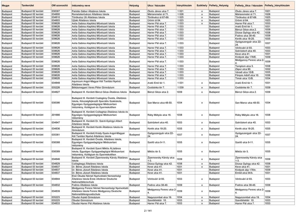 1028 Budapest Budapest 02 kerület 034810 Törökvész Úti Általános Budapest Törökvész út 6769. 1 025 x Budapest Törökvész út 6769.