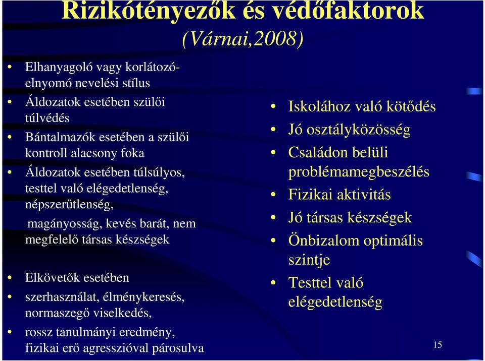 készségek Elkövetık esetében szerhasználat, élménykeresés, normaszegı viselkedés, rossz tanulmányi eredmény, fizikai erı agresszióval párosulva Iskolához