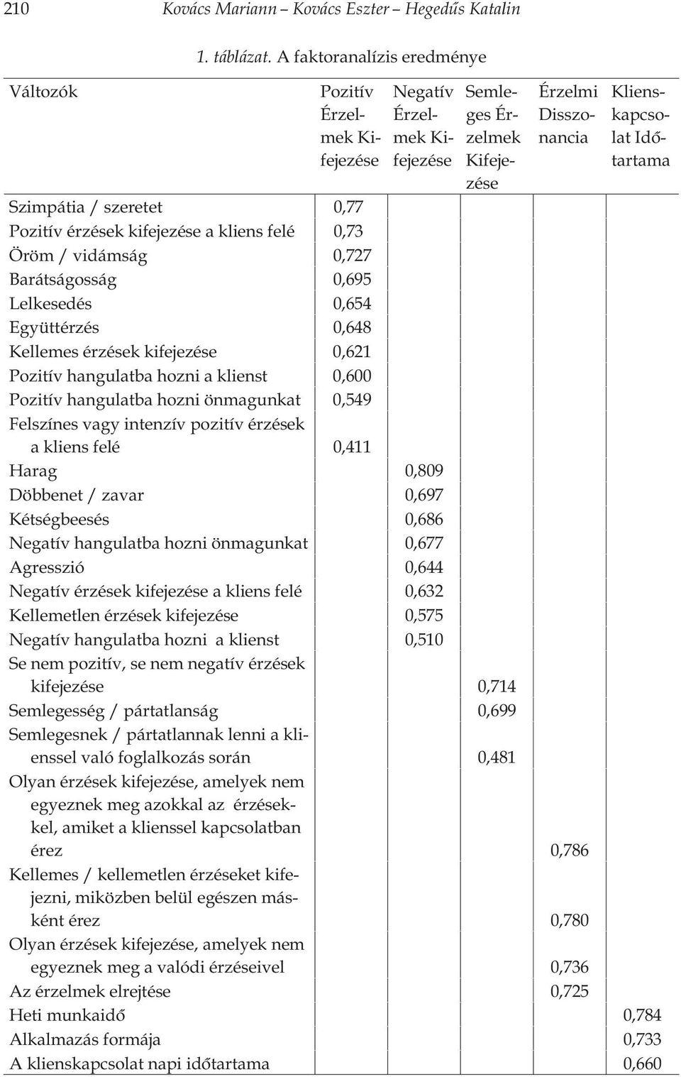 érzések kifejezése a kliens felé 0,73 Öröm / vidámság 0,727 Barátságosság 0,695 Lelkesedés 0,654 Együttérzés 0,648 Kellemes érzések kifejezése 0,621 Pozitív hangulatba hozni a klienst 0,600 Pozitív