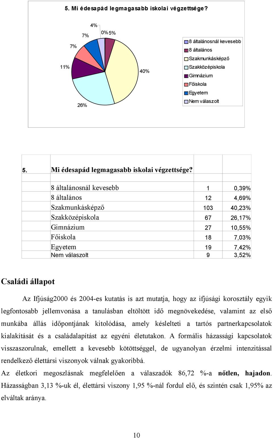 8 általánosnál kevesebb 1 0,39% 8 általános 12 4,69% Szakmunkásképző 103 40,23% Szakközépiskola 67 26,17% Gimnázium 27 10,55% Főiskola 18 7,03% Egyetem 19 7,42% 9 3,52% Családi állapot Az Ifjúság2000