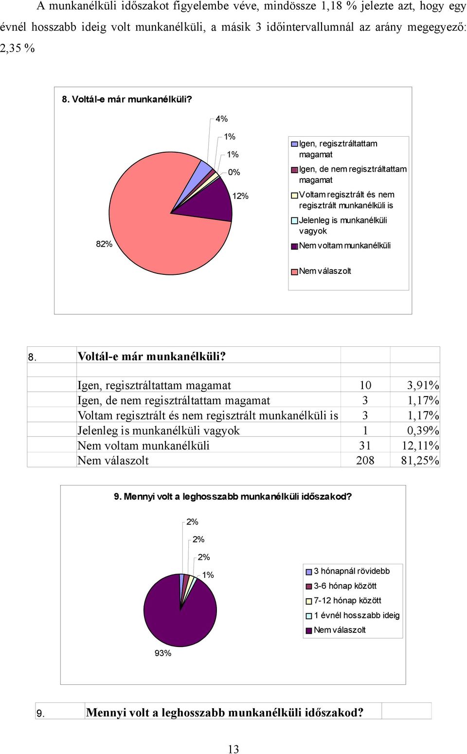 4% 82% 1% 1% 0% 12% Igen, regisztráltattam magamat Igen, de nem regisztráltattam magamat Voltam regisztrált és nem regisztrált munkanélküli is Jelenleg is munkanélküli vagyok Nem voltam munkanélküli