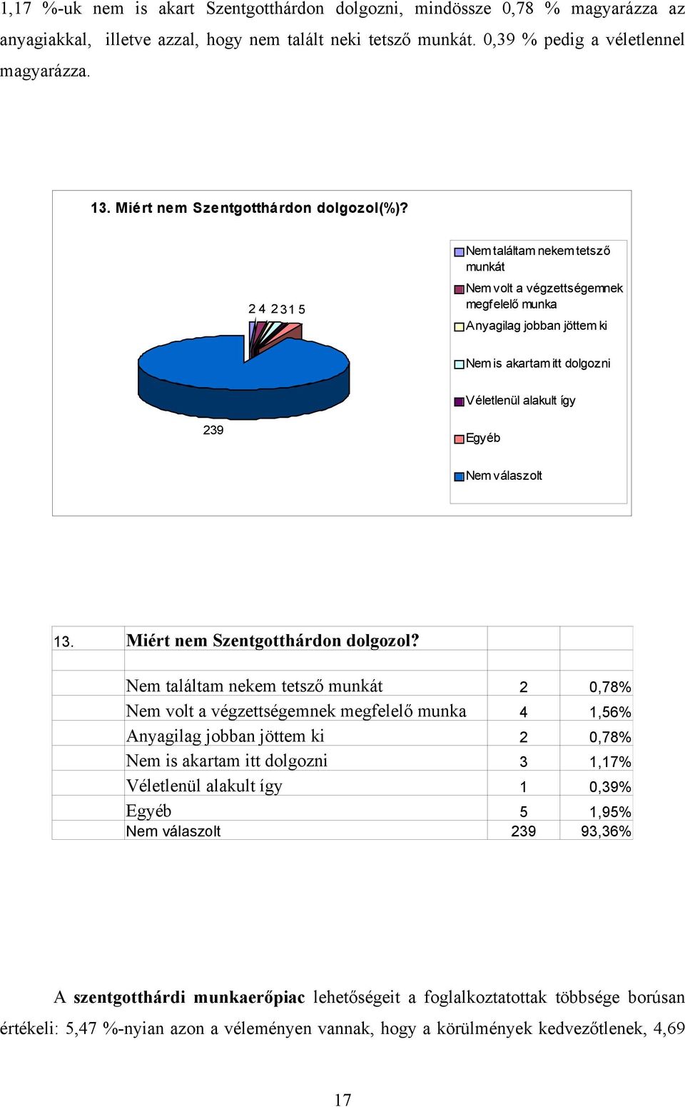 2 4 2 31 5 Nem találtam nekem tetsző munkát Nem volt a végzettségemnek megfelelő munka Anyagilag jobban jöttem ki Nem is akartam itt dolgozni Véletlenül alakult így 239 Egyéb 13.