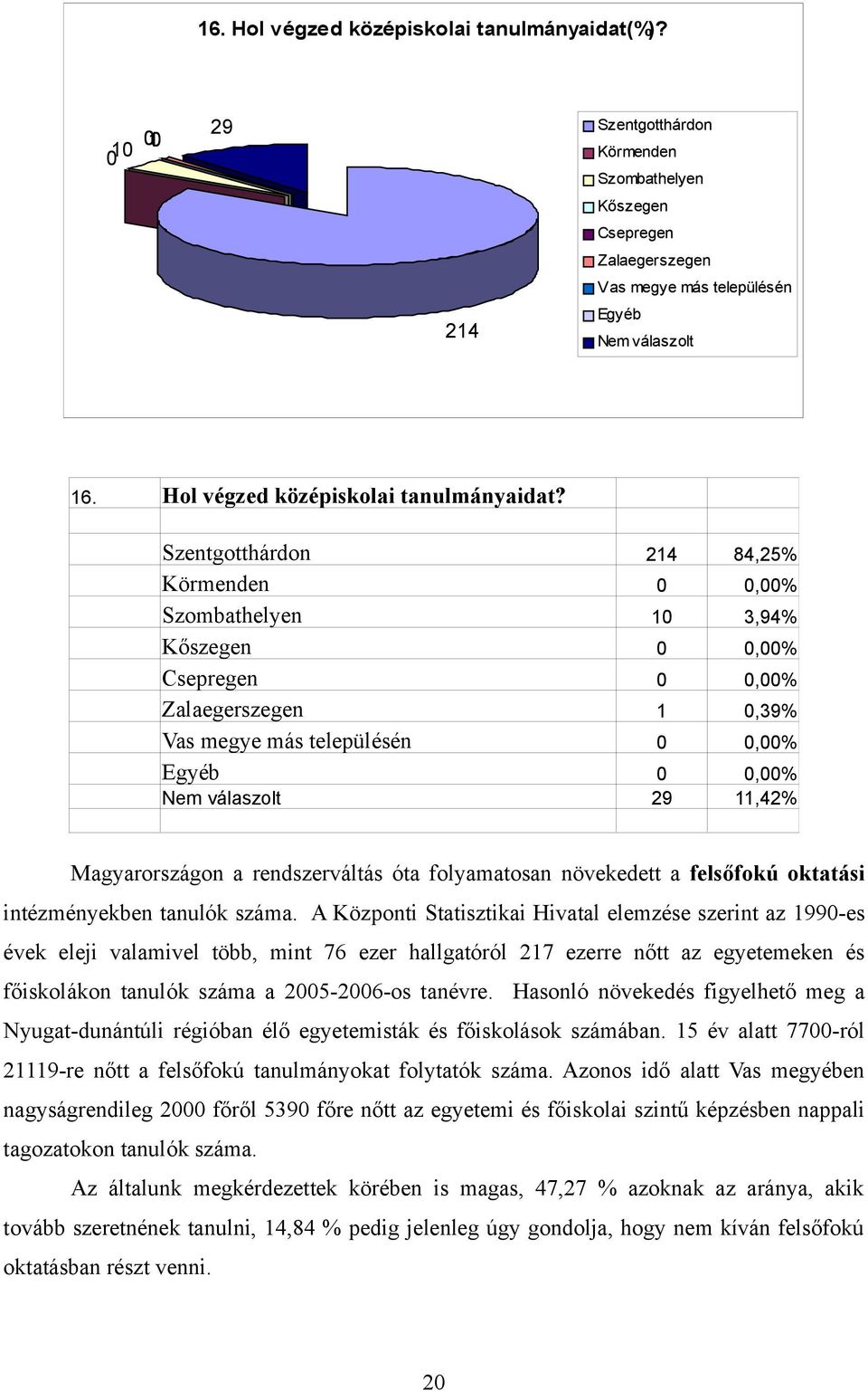 Szentgotthárdon 214 84,25% Körmenden 0 0,00% Szombathelyen 10 3,94% Kőszegen 0 0,00% Csepregen 0 0,00% Zalaegerszegen 1 0,39% Vas megye más településén 0 0,00% Egyéb 0 0,00% 29 11,42% Magyarországon