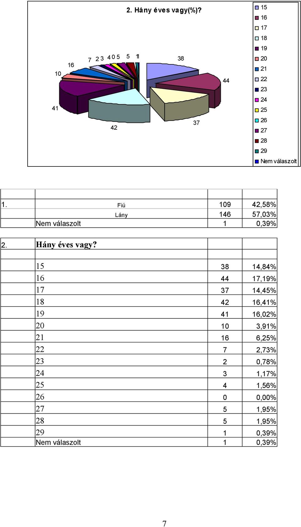 Fiú 109 42,58% Lány 146 57,03% 1 0,39% 2. Hány éves vagy?