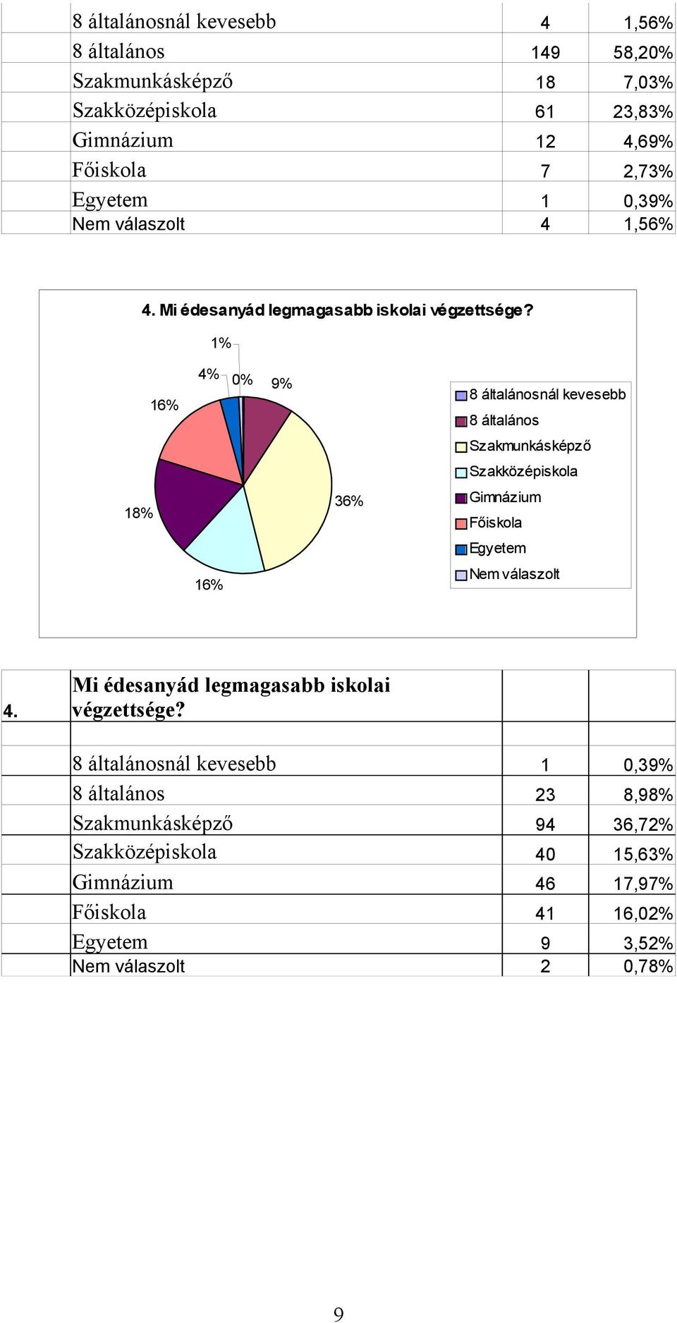 1% 16% 4% 0% 9% 8 általánosnál kevesebb 8 általános Szakmunkásképző Szakközépiskola 18% 36% Gimnázium Főiskola Egyetem 16% 4.