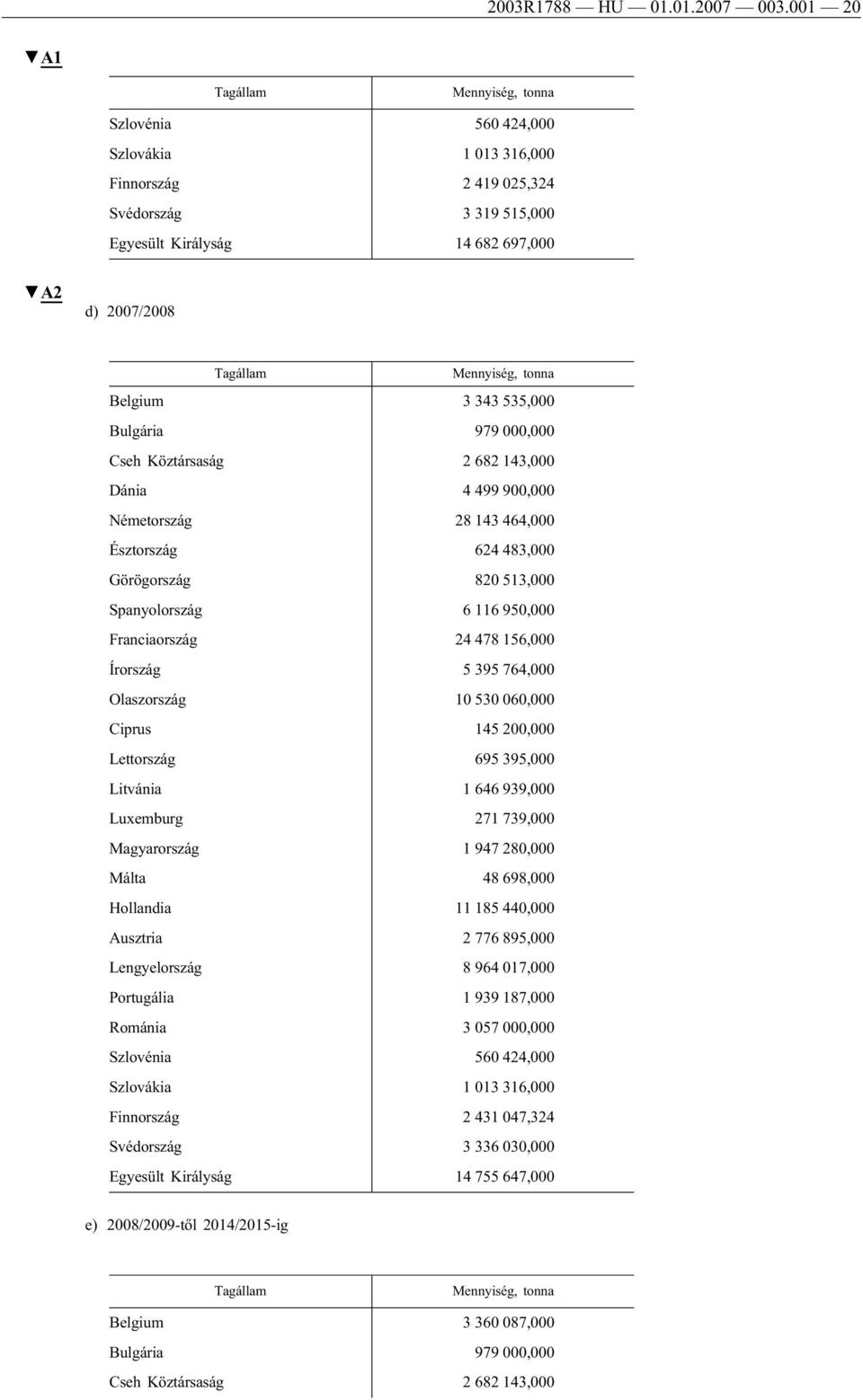 Mennyiség, tonna Belgium 3 343 535,000 Bulgária 979 000,000 Cseh Köztársaság 2 682 143,000 Dánia 4 499 900,000 Németország 28 143 464,000 Észtország 624 483,000 Görögország 820 513,000 Spanyolország