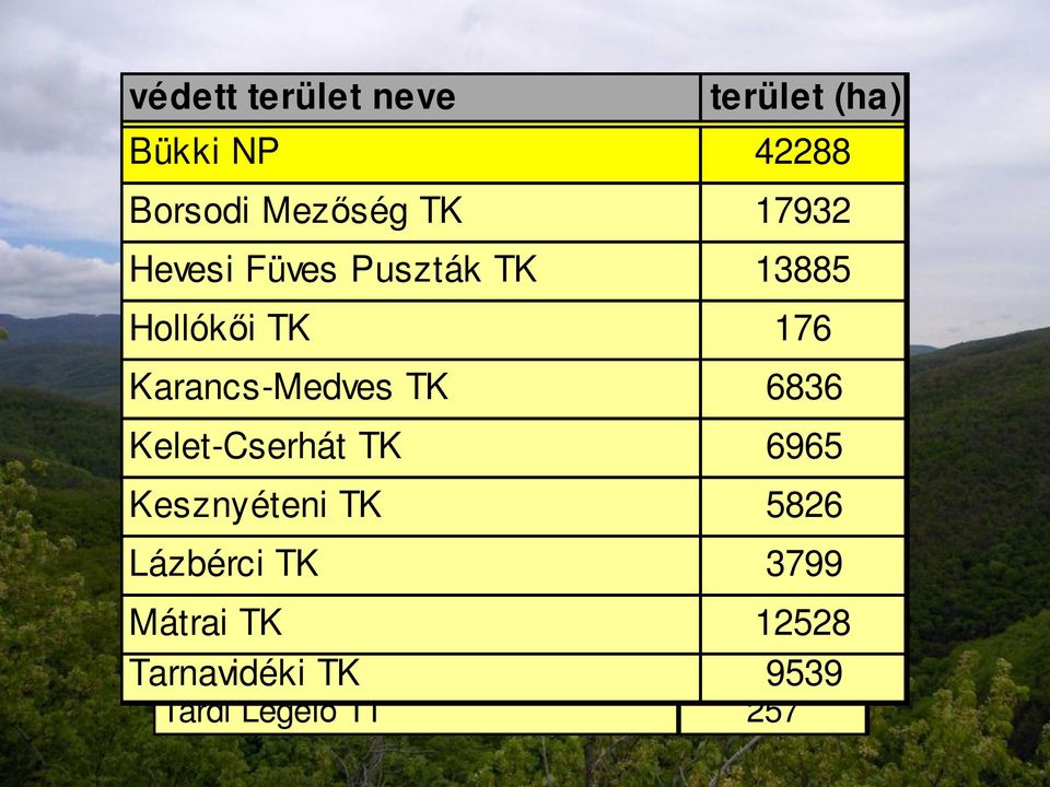 Kaptárkövek TT 31 Szőllőskei Erdő TT 366 Márkházapusztai Fás Legelő TT 273 Tardi Legelő TT 257 terület (ha) Bükki NP 42288 Borsodi Mezőség TK 17932