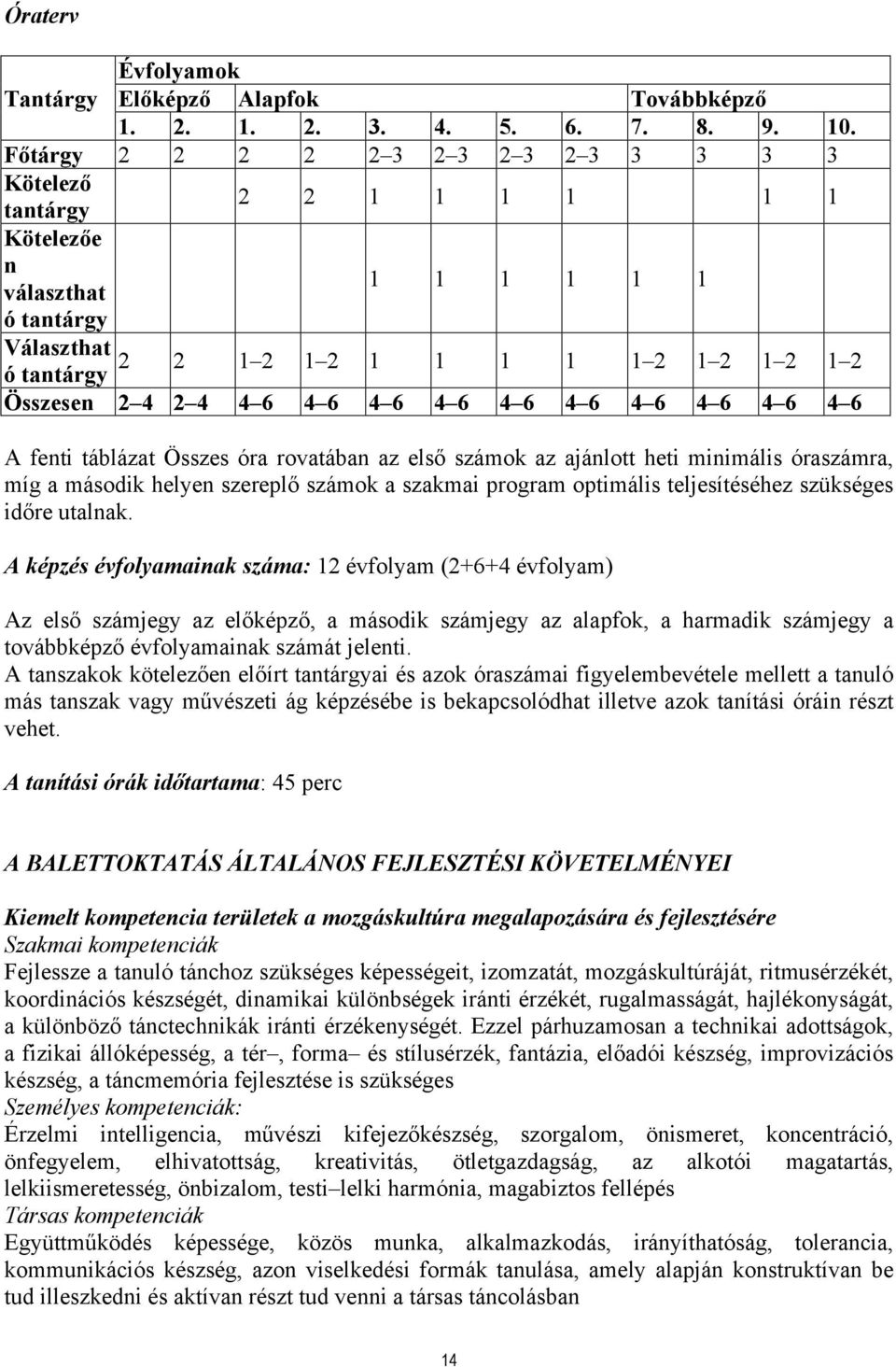 4 6 4 6 4 6 4 6 4 6 4 6 4 6 4 6 4 6 A fenti táblázat Összes óra rovatában az első számok az ajánlott heti minimális óraszámra, míg a második helyen szereplő számok a szakmai program optimális