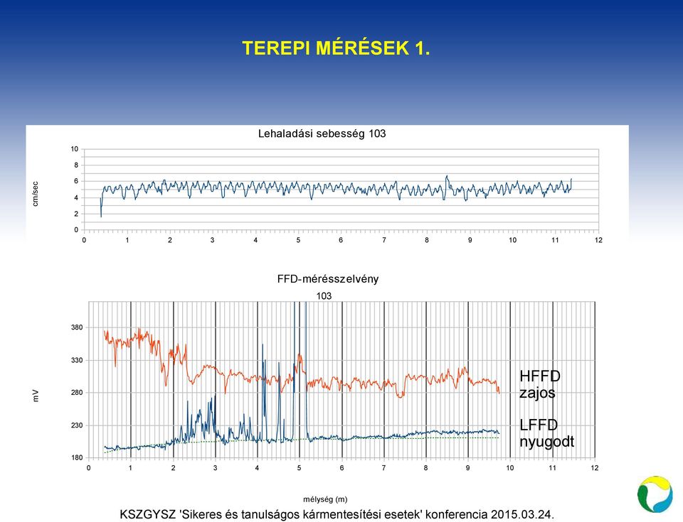 FFD-mérésszelvény 13 38 33 28 HFFD zajos 23 18 LFFD nyugodt 1 2