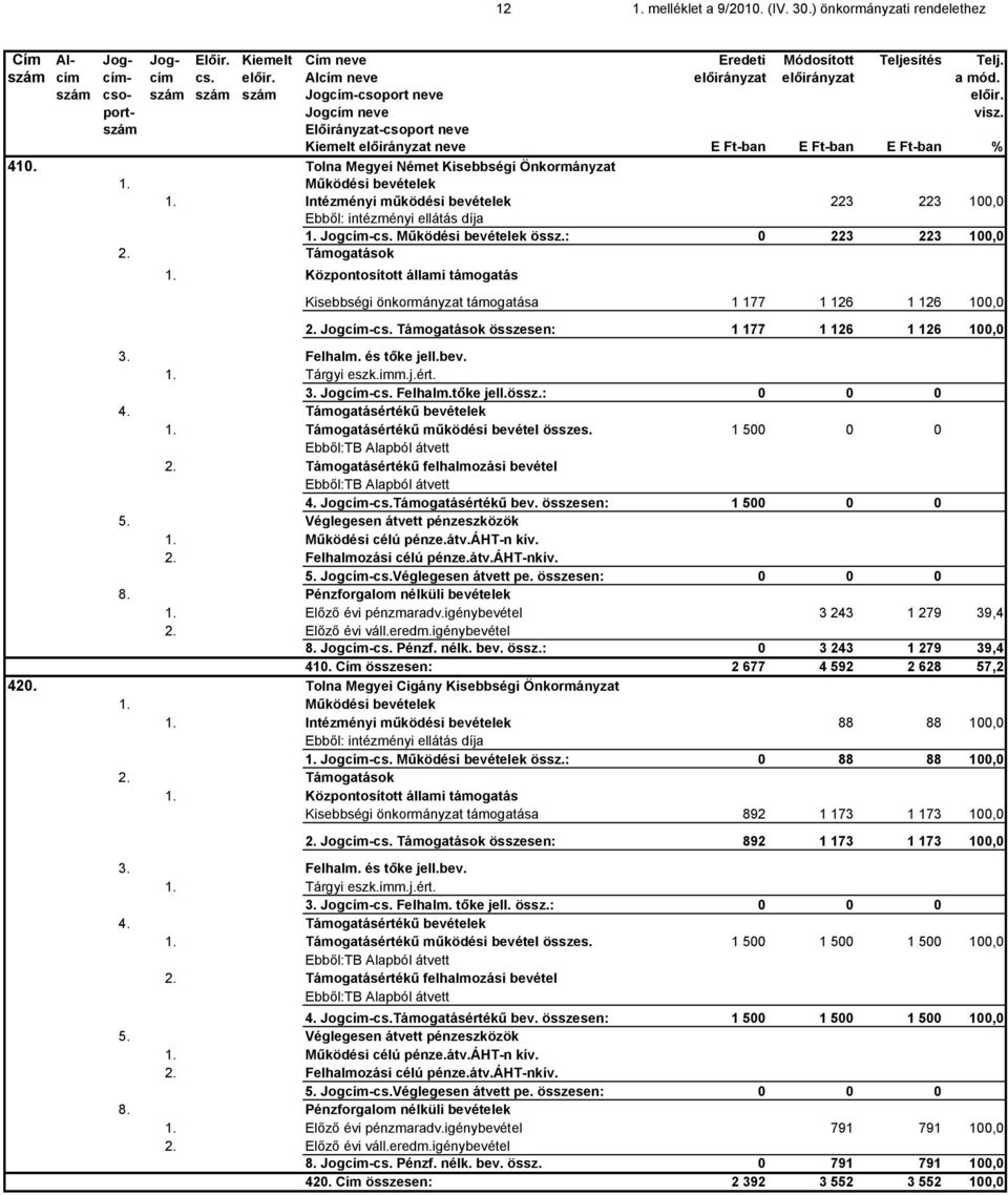 szám Előirányzat-csoport neve Kiemelt előirányzat neve E Ft-ban E Ft-ban E Ft-ban % 410. Tolna Megyei Német Kisebbségi Önkormányzat 1. Működési bevételek 1.