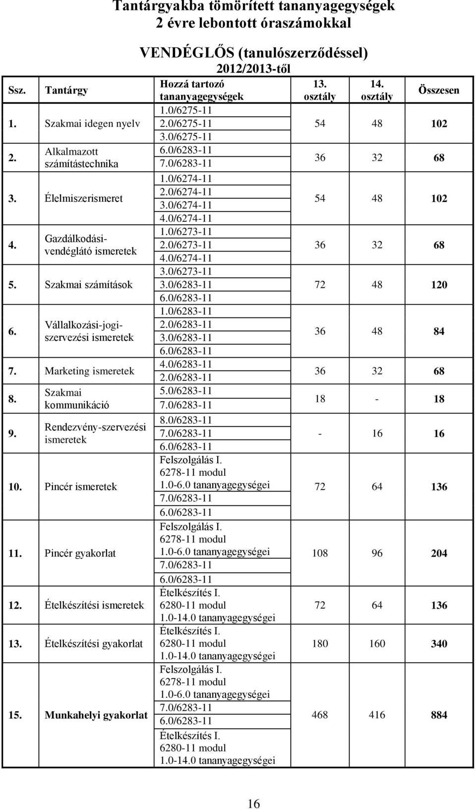 0/6274-11 54 48 102 4. 1.0/6273-11 Gazdálkdásivendéglátó ismeretek 2.0/6273-11 4.0/6274-11 36 32 68 3.0/6273-11 5. Szakmai számításk 3.0/6283-11 6.0/6283-11 72 48 120 1.0/6283-11 6. 6.0/6283-11 Vállalkzási-jgiszervezési ismeretek 3.