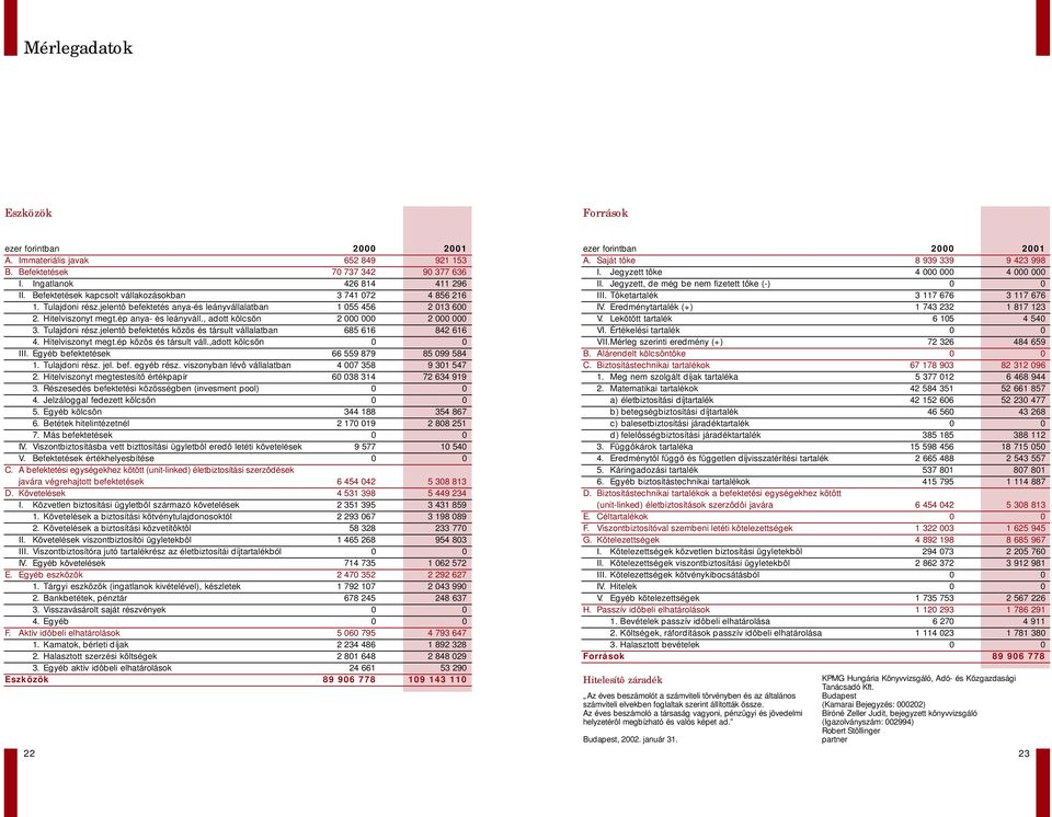 , adott kölcsön 2 000 000 2 000 000 3. Tulajdoni rész.jelentô befektetés közös és társult vállalatban 685 616 842 616 4. Hitelviszonyt megt.ép közös és társult váll.,adott kölcsön 0 0 III.