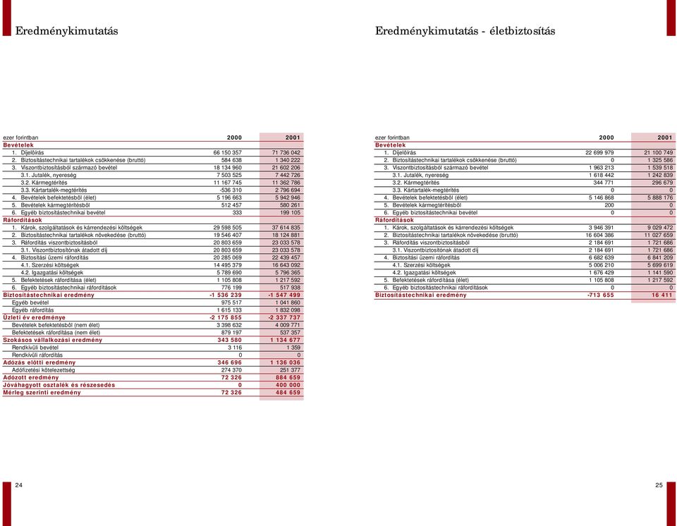 Bevételek befektetésbôl (élet) 5 196 663 5 942 946 5. Bevételek kármegtérítésbôl 512 457 580 261 6. Egyéb biztosítástechnikai bevétel 333 199 105 Ráfordítások 1.