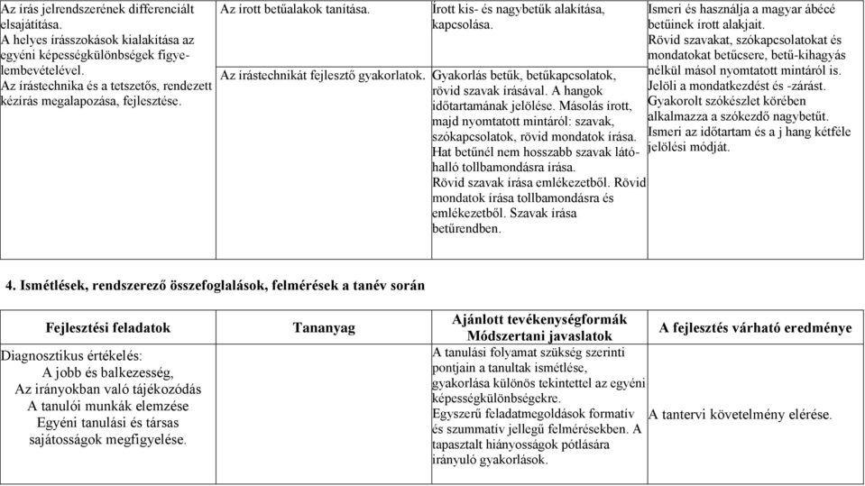 Gyakorlás betűk, betűkapcsolatok, rövid szavak írásával. A hangok időtartamának jelölése. Másolás írott, majd nyomtatott mintáról: szavak, szókapcsolatok, rövid mondatok írása.