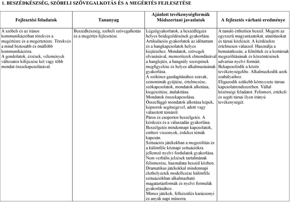 A gondolatok, érzések, vélemények változatos kifejezése két vagy több mondat összekapcsolásával. Beszédkészség, szóbeli szövegalkotás és a megértés fejlesztése.