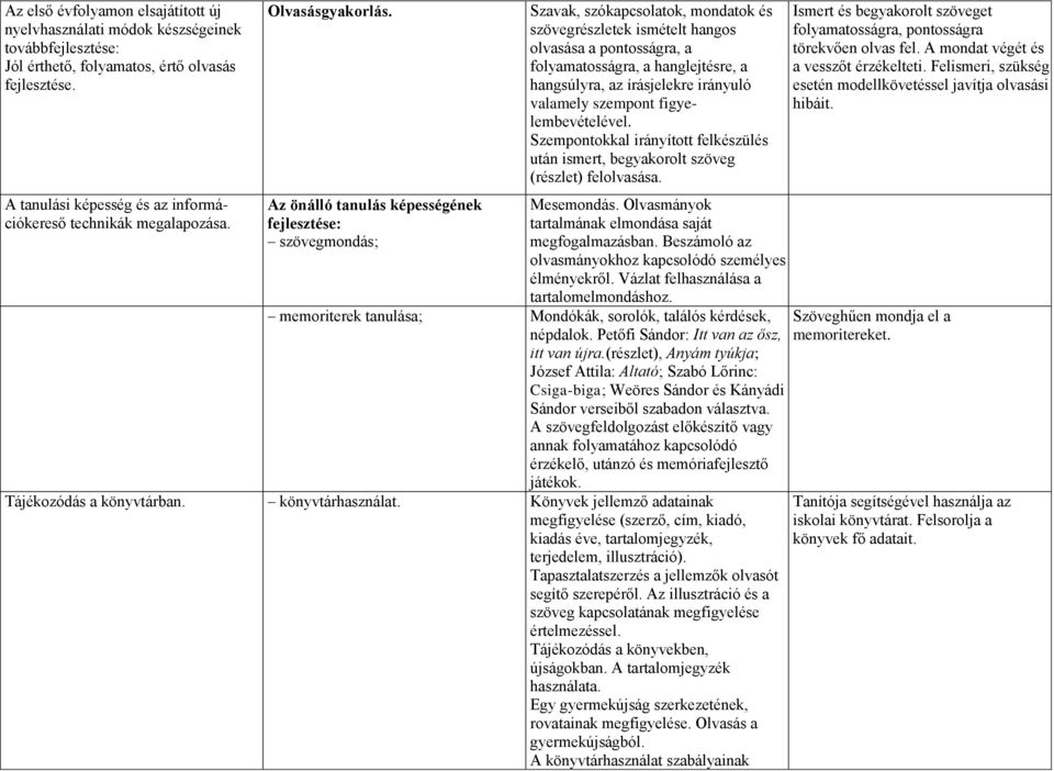 Az önálló tanulás képességének fejlesztése: szövegmondás; Szavak, szókapcsolatok, mondatok és szövegrészletek ismételt hangos olvasása a pontosságra, a folyamatosságra, a hanglejtésre, a hangsúlyra,