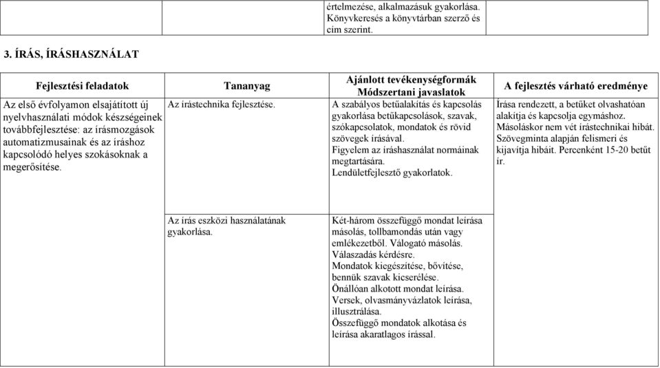 szokásoknak a megerősítése. Tananyag Az írástechnika fejlesztése.