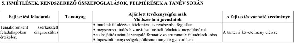 Tananyag Ajánlott tevékenységformák Módszertani javaslatok A tanultak felidézése, áttekintése és rendszerbe foglalása.