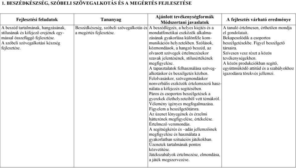 Ajánlott tevékenységformák Módszertani javaslatok A beszédlégzés, a helyes kiejtés és a mondatfonetikai eszközök alkalmazásának gyakorlása különféle kommunikációs helyzetekben.