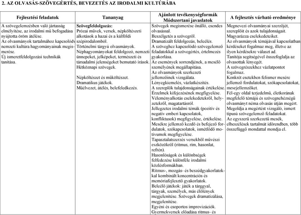 Tananyag Szövegfeldolgozás: Prózai művek, versek, népköltészeti alkotások a hazai és a külföldi szépirodalomból. Történelmi tárgyú olvasmányok.