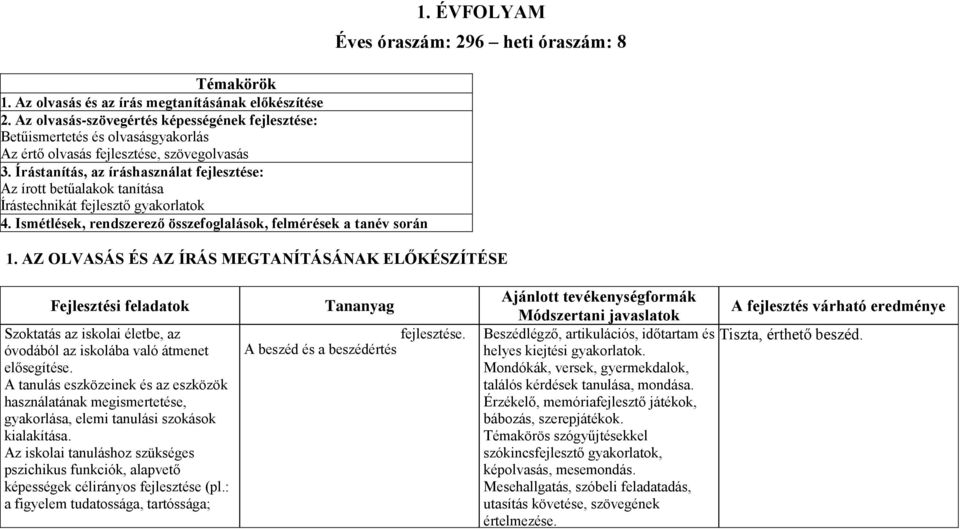 ÉVFOLYAM Éves óraszám: 296 heti óraszám: 8 1. AZ OLVASÁS ÉS AZ ÍRÁS MEGTANÍTÁSÁNAK ELŐKÉSZÍTÉSE Fejlesztési feladatok Szoktatás az iskolai életbe, az óvodából az iskolába való átmenet elősegítése.